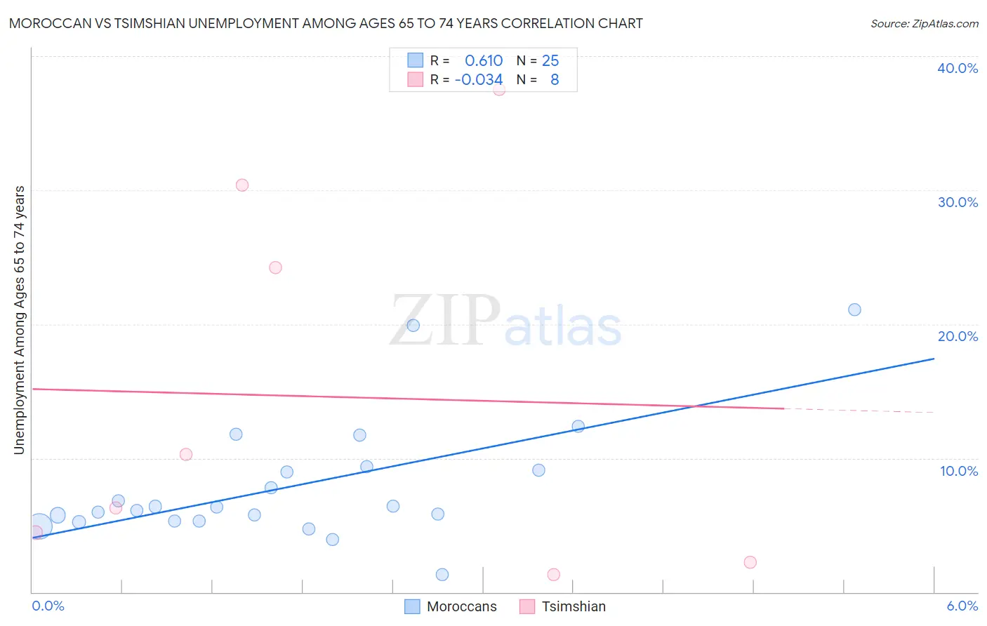 Moroccan vs Tsimshian Unemployment Among Ages 65 to 74 years