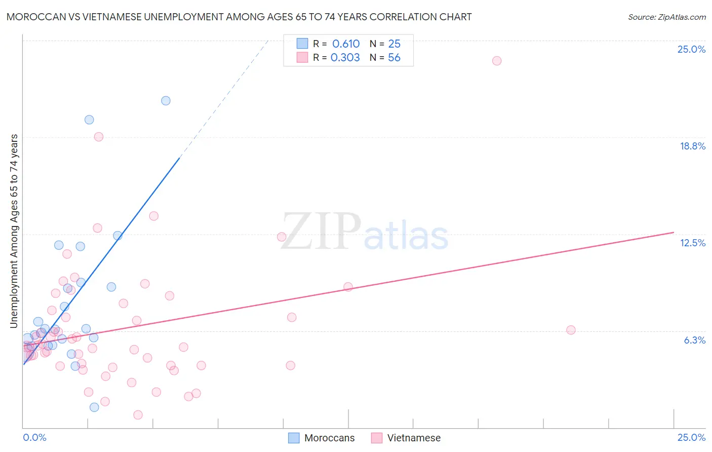 Moroccan vs Vietnamese Unemployment Among Ages 65 to 74 years