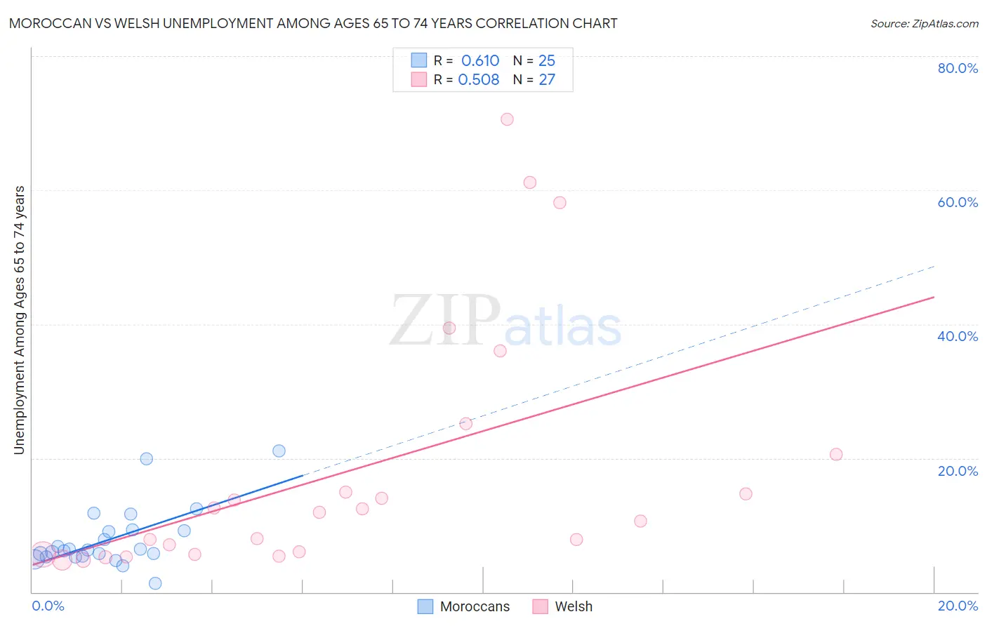 Moroccan vs Welsh Unemployment Among Ages 65 to 74 years