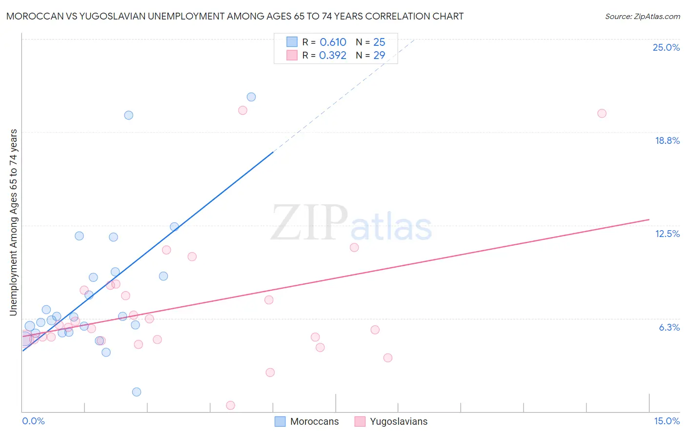 Moroccan vs Yugoslavian Unemployment Among Ages 65 to 74 years