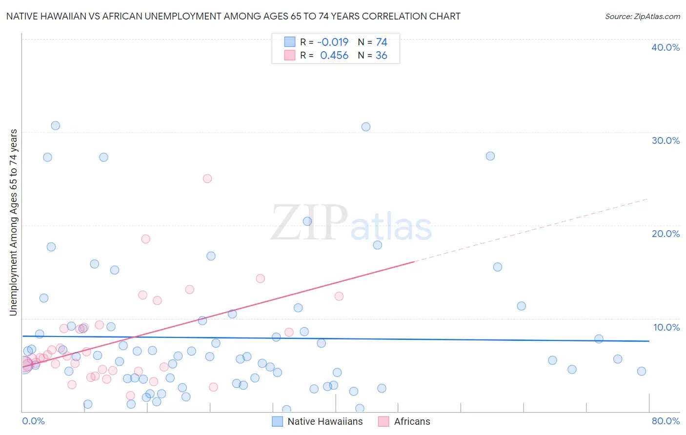 Native Hawaiian vs African Unemployment Among Ages 65 to 74 years