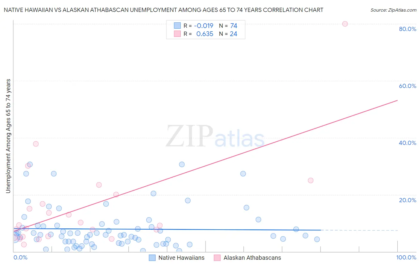 Native Hawaiian vs Alaskan Athabascan Unemployment Among Ages 65 to 74 years