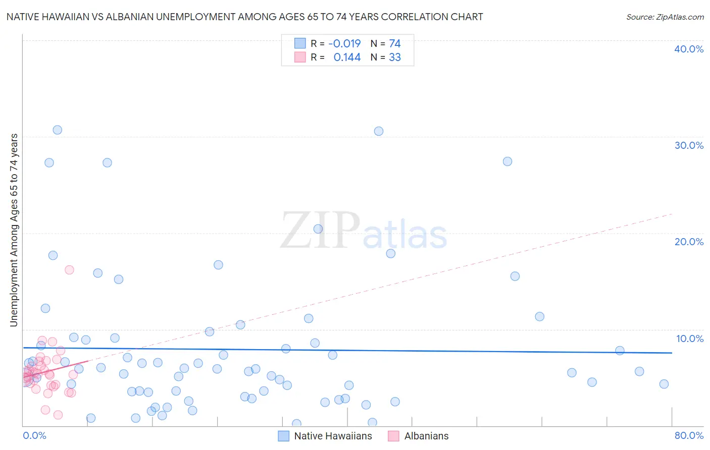 Native Hawaiian vs Albanian Unemployment Among Ages 65 to 74 years