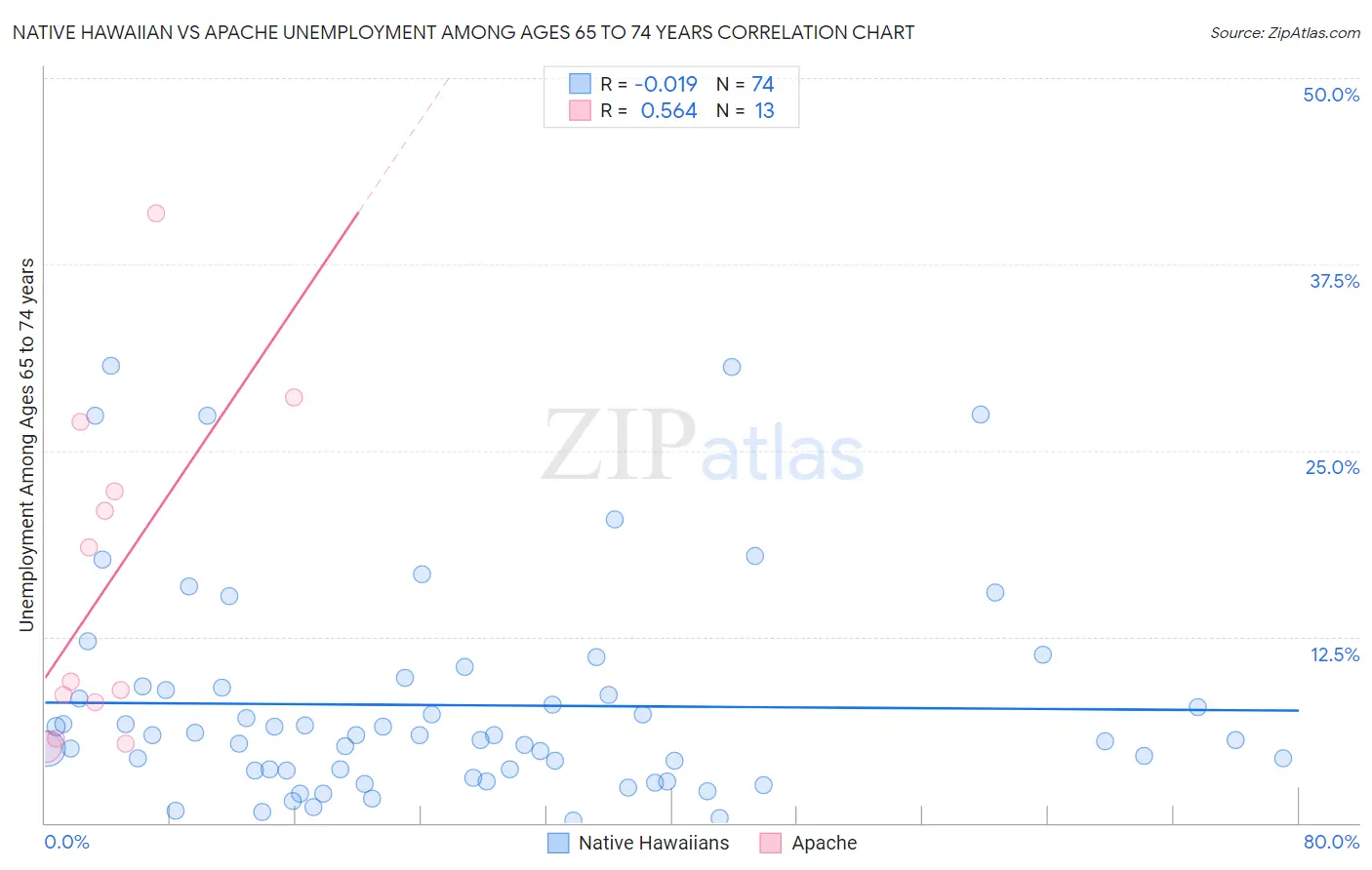 Native Hawaiian vs Apache Unemployment Among Ages 65 to 74 years