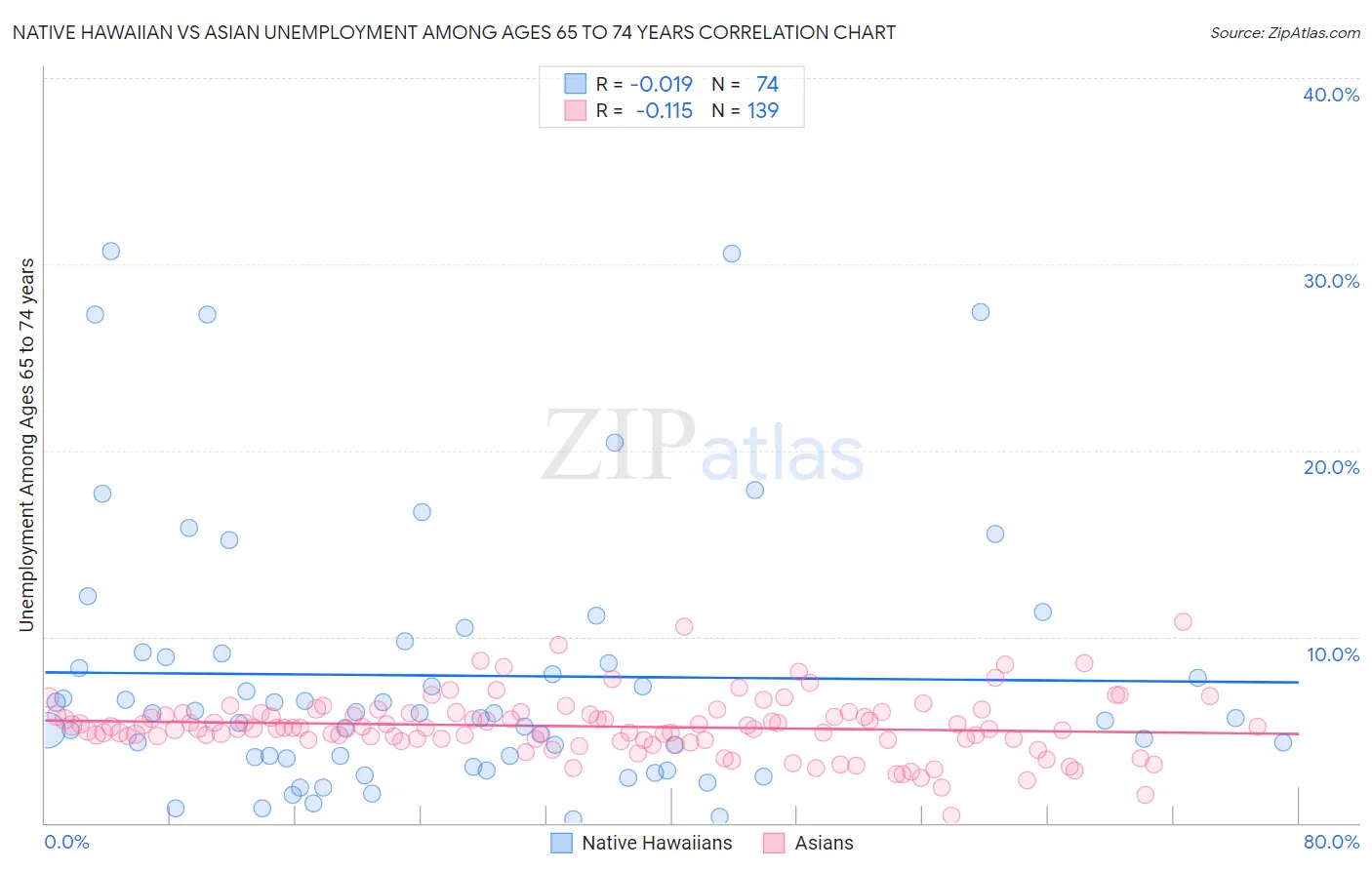 Native Hawaiian vs Asian Unemployment Among Ages 65 to 74 years