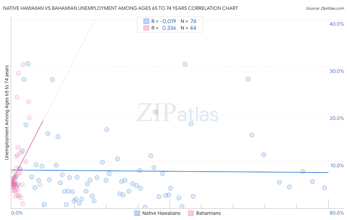 Native Hawaiian vs Bahamian Unemployment Among Ages 65 to 74 years