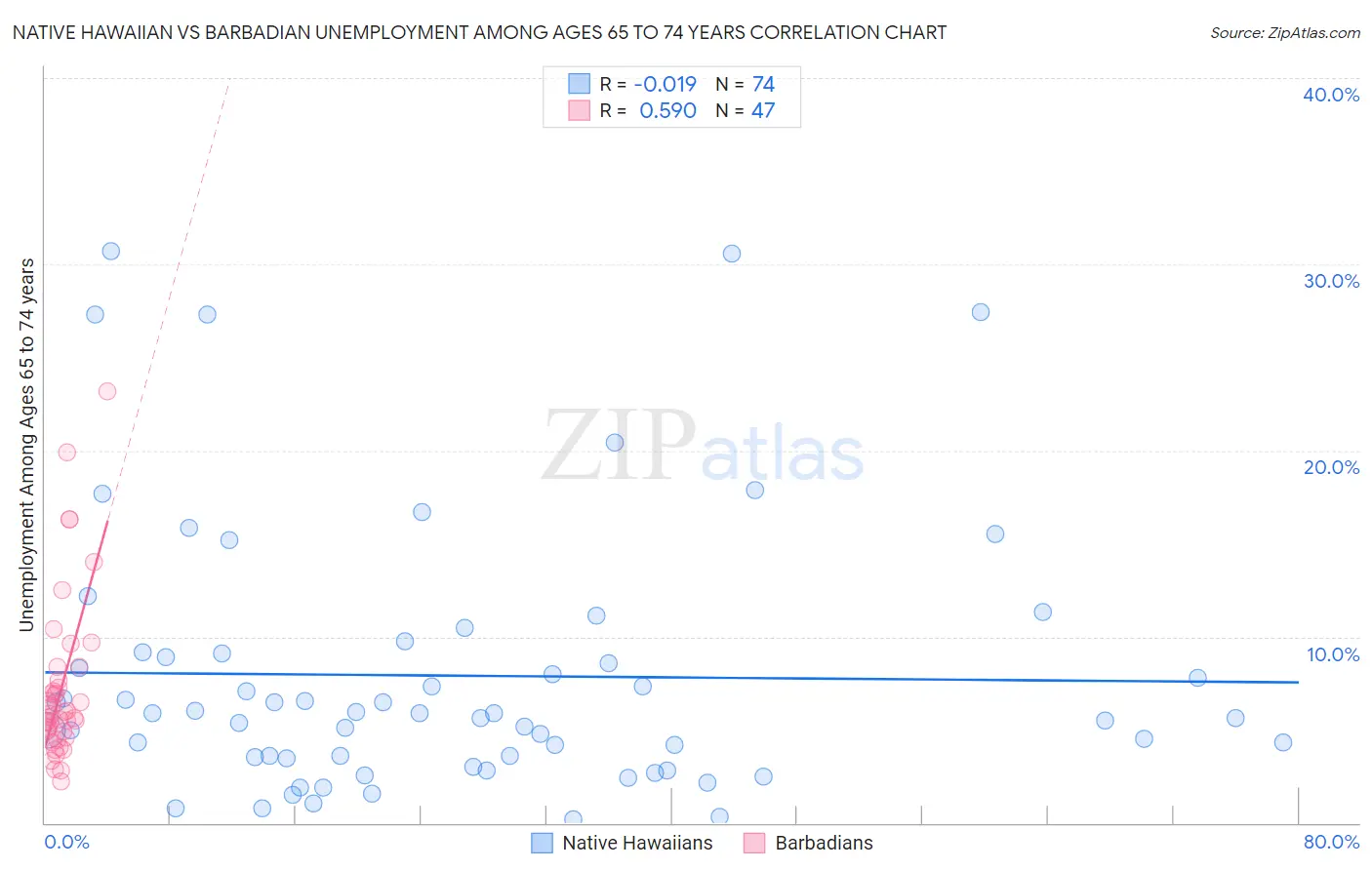 Native Hawaiian vs Barbadian Unemployment Among Ages 65 to 74 years
