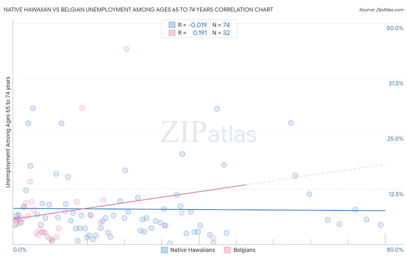 Native Hawaiian vs Belgian Unemployment Among Ages 65 to 74 years