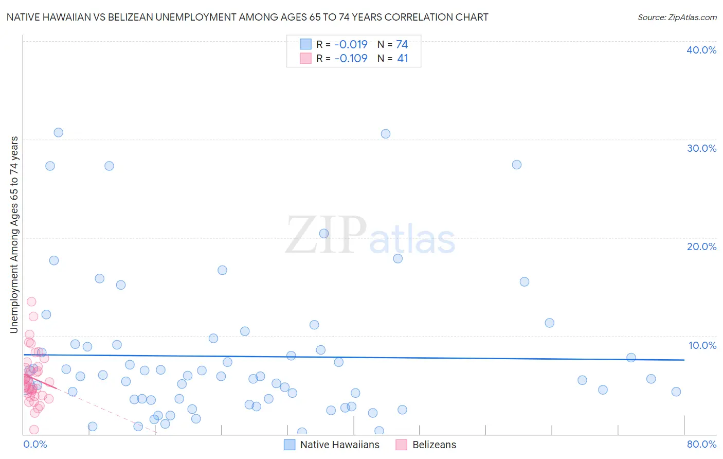 Native Hawaiian vs Belizean Unemployment Among Ages 65 to 74 years