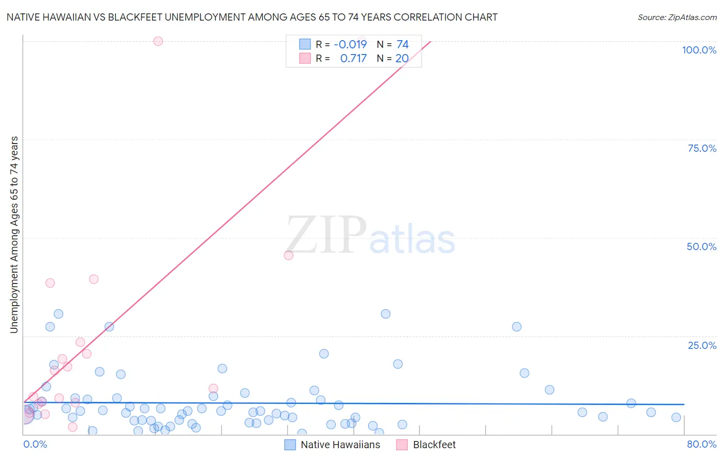 Native Hawaiian vs Blackfeet Unemployment Among Ages 65 to 74 years