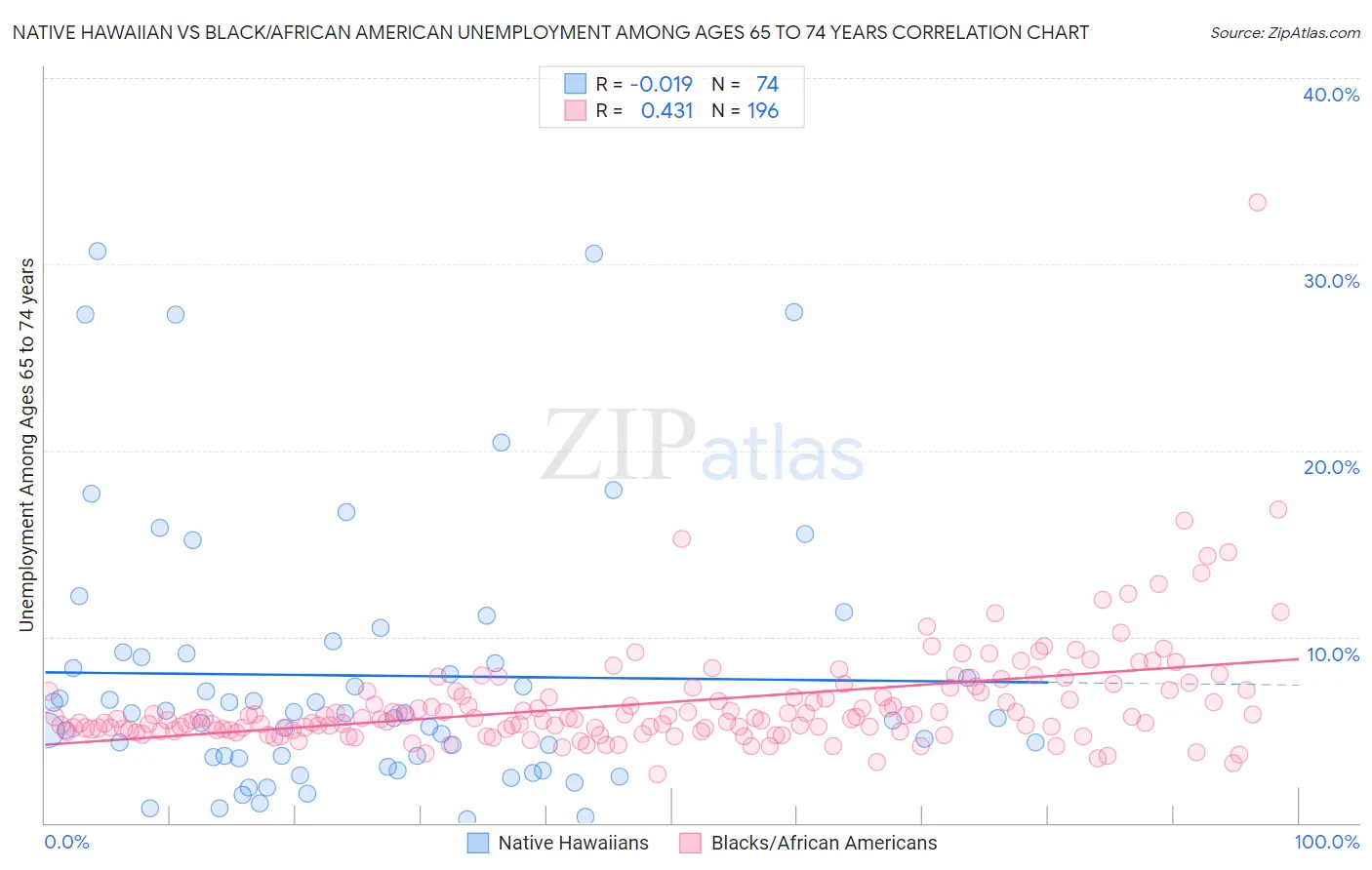 Native Hawaiian vs Black/African American Unemployment Among Ages 65 to 74 years