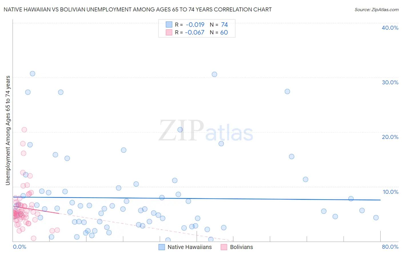 Native Hawaiian vs Bolivian Unemployment Among Ages 65 to 74 years