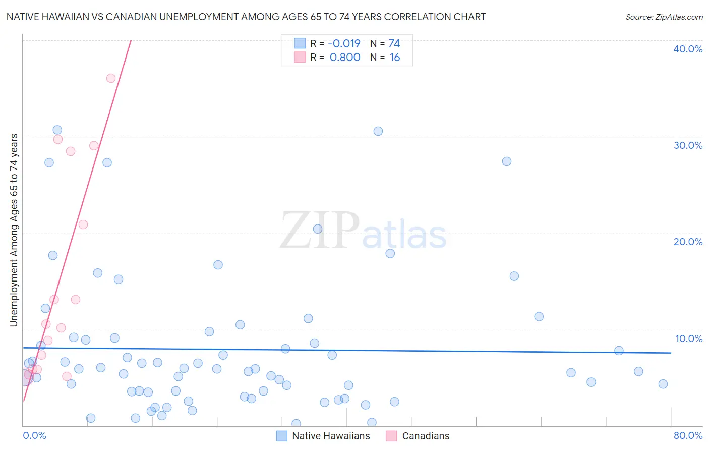 Native Hawaiian vs Canadian Unemployment Among Ages 65 to 74 years