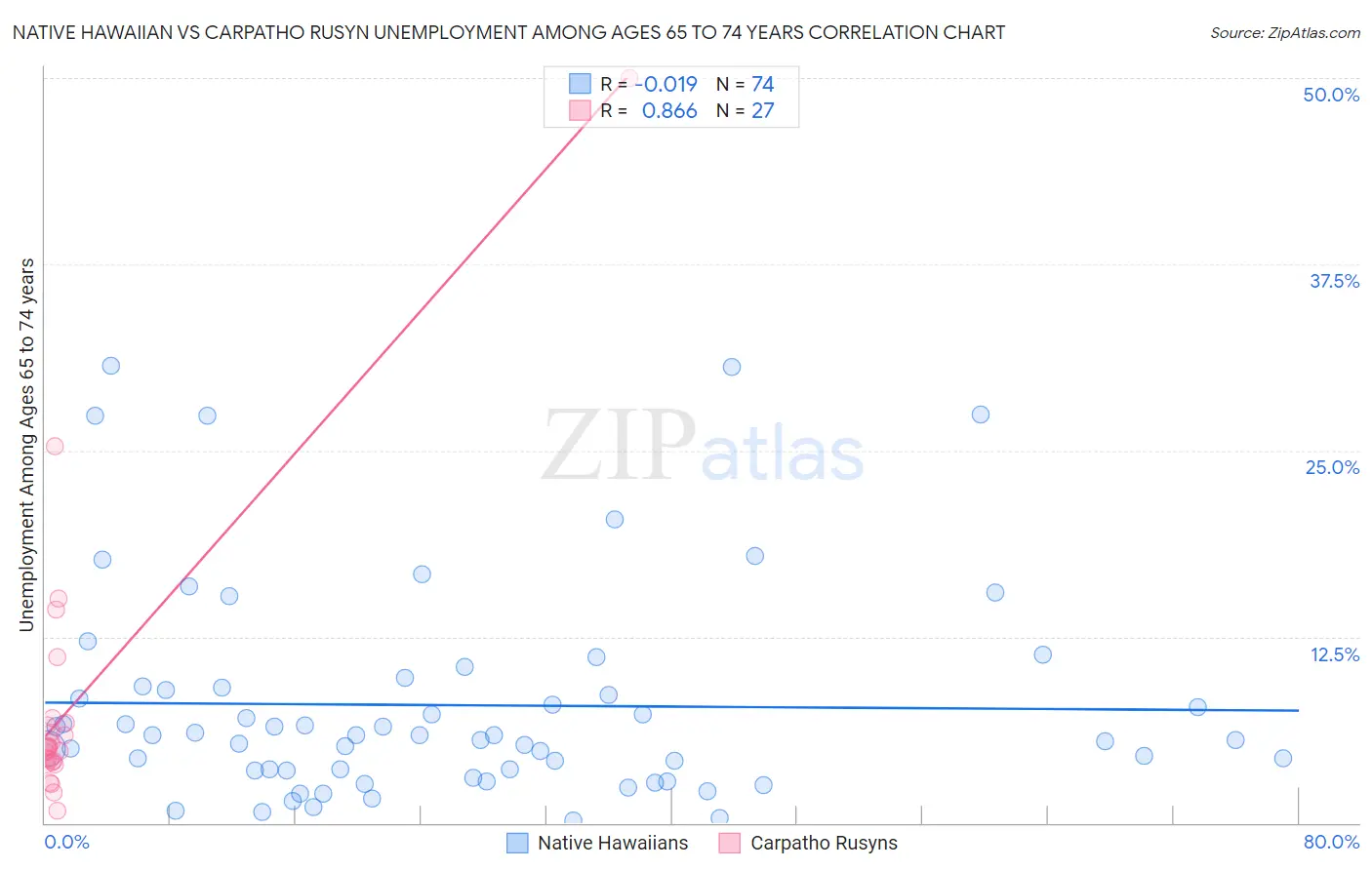 Native Hawaiian vs Carpatho Rusyn Unemployment Among Ages 65 to 74 years