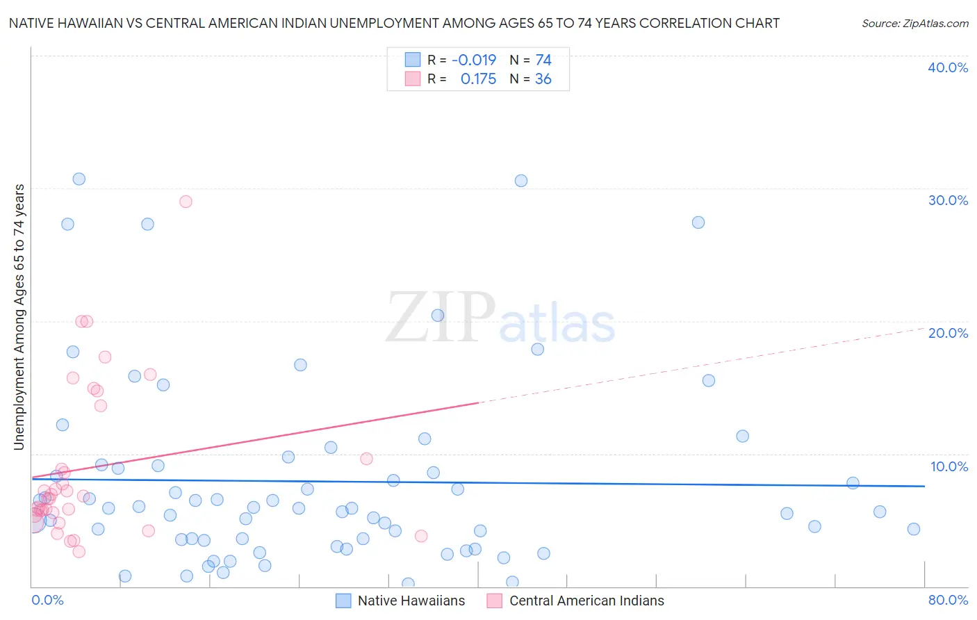 Native Hawaiian vs Central American Indian Unemployment Among Ages 65 to 74 years