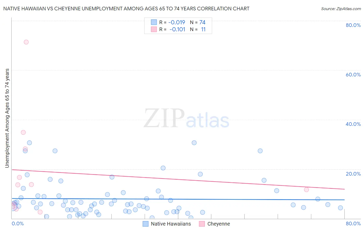 Native Hawaiian vs Cheyenne Unemployment Among Ages 65 to 74 years