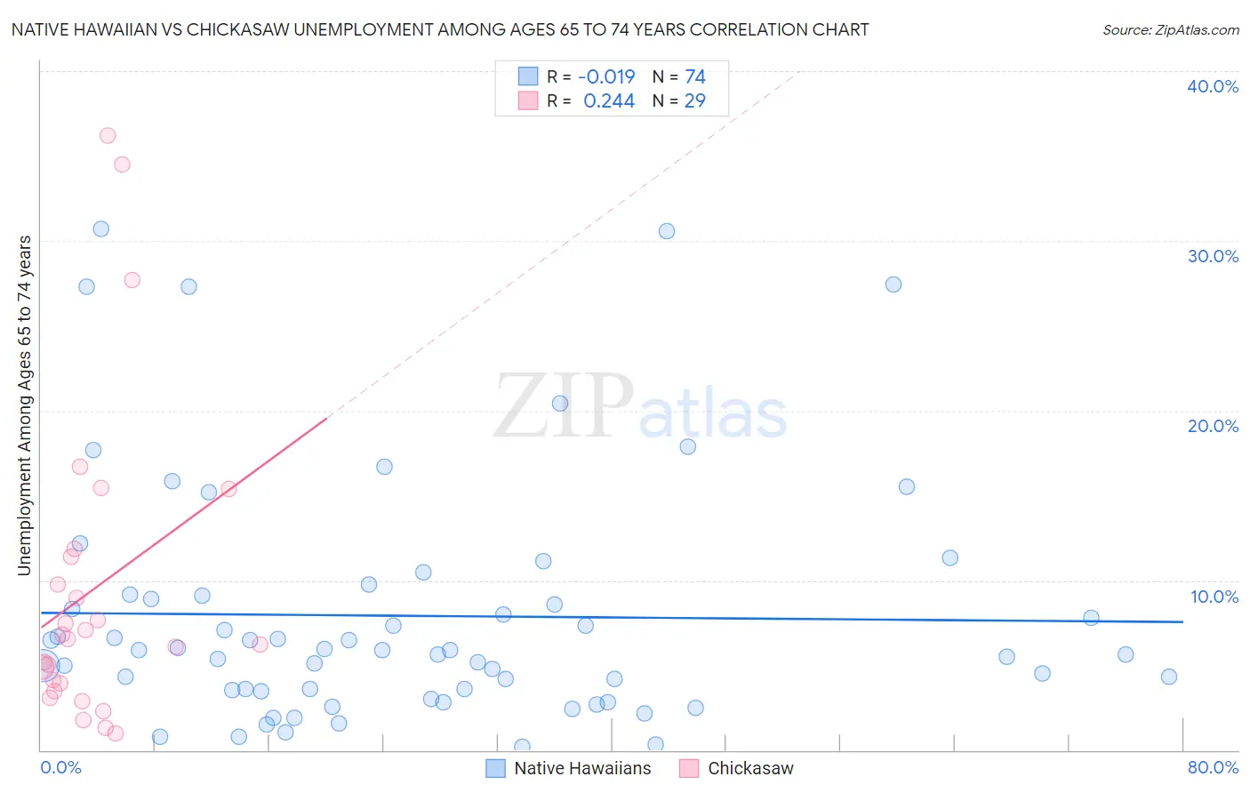 Native Hawaiian vs Chickasaw Unemployment Among Ages 65 to 74 years
