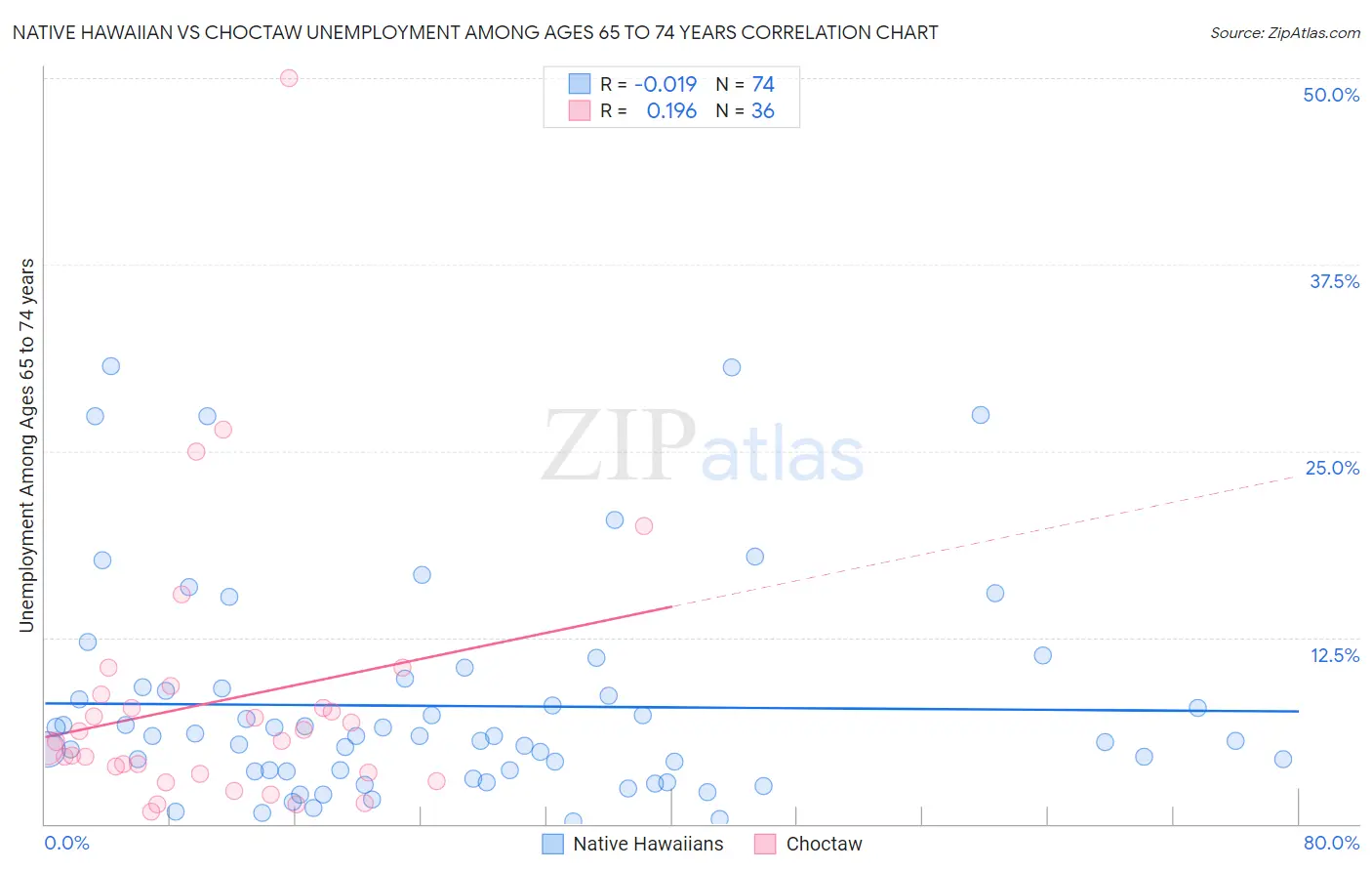 Native Hawaiian vs Choctaw Unemployment Among Ages 65 to 74 years