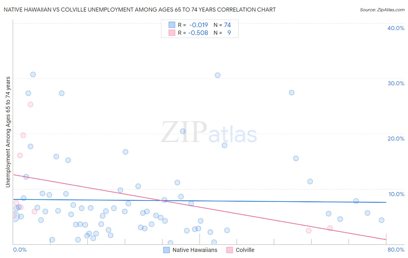 Native Hawaiian vs Colville Unemployment Among Ages 65 to 74 years
