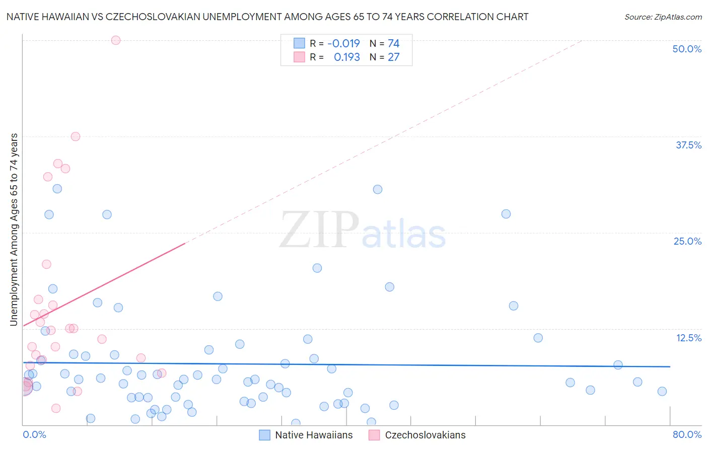 Native Hawaiian vs Czechoslovakian Unemployment Among Ages 65 to 74 years