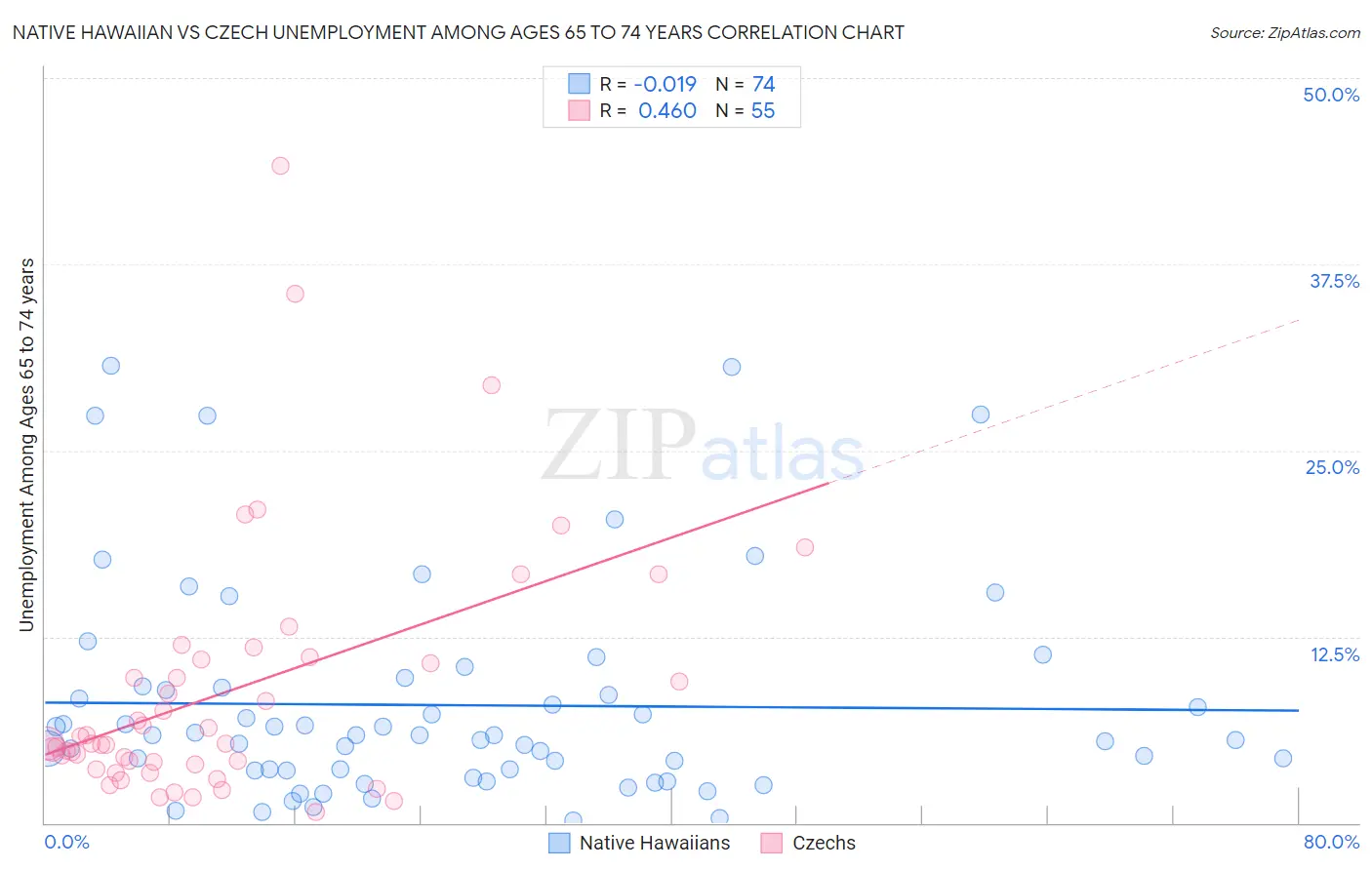 Native Hawaiian vs Czech Unemployment Among Ages 65 to 74 years