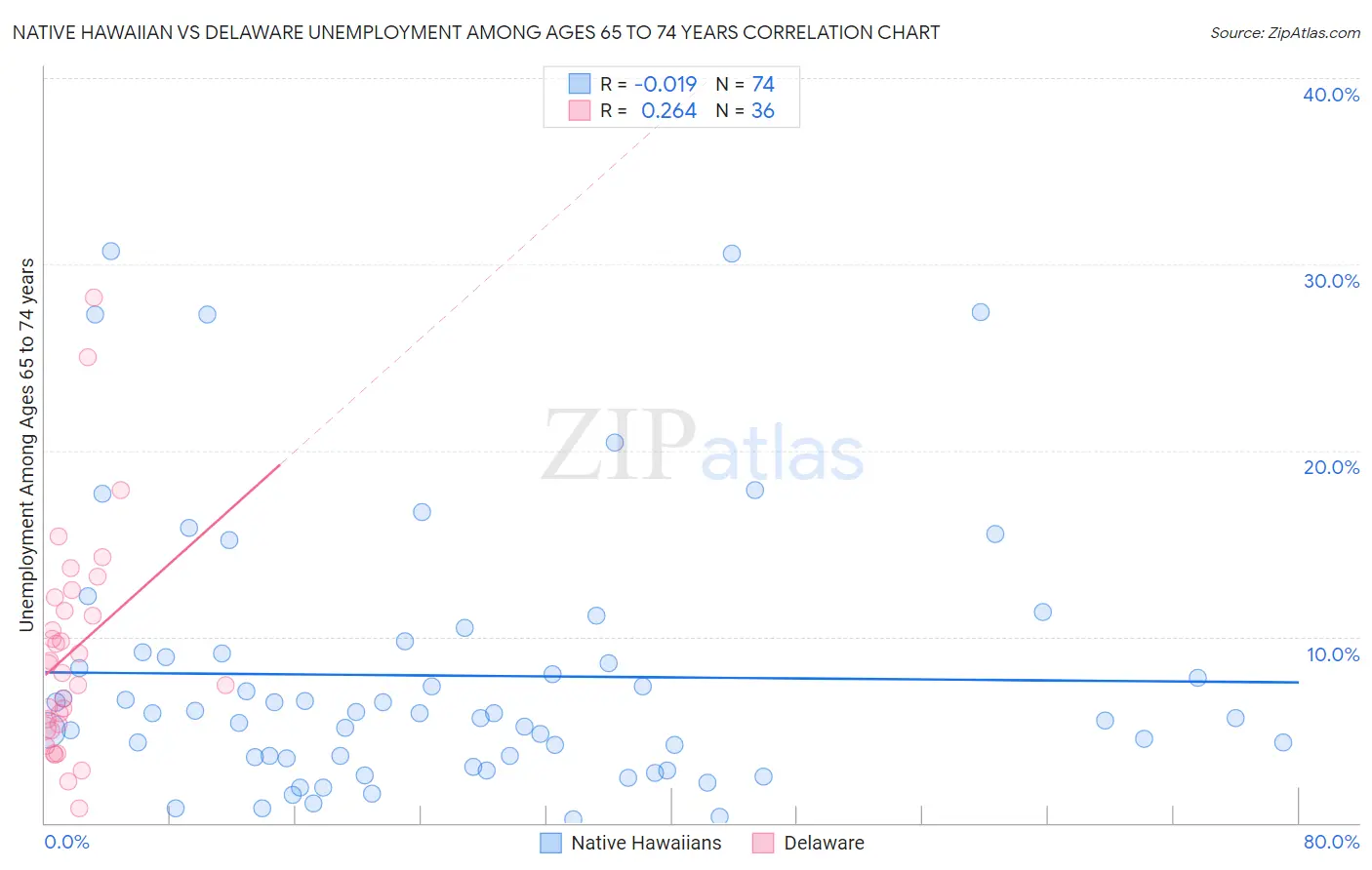 Native Hawaiian vs Delaware Unemployment Among Ages 65 to 74 years