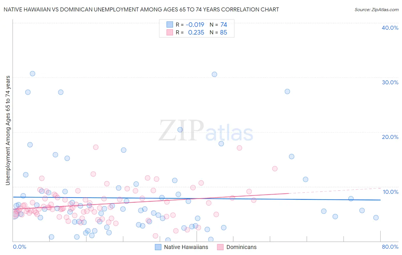 Native Hawaiian vs Dominican Unemployment Among Ages 65 to 74 years