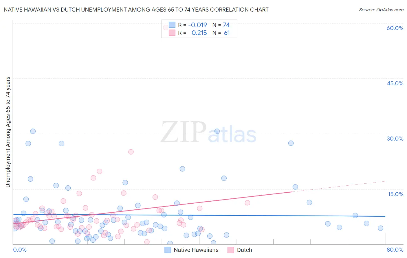 Native Hawaiian vs Dutch Unemployment Among Ages 65 to 74 years