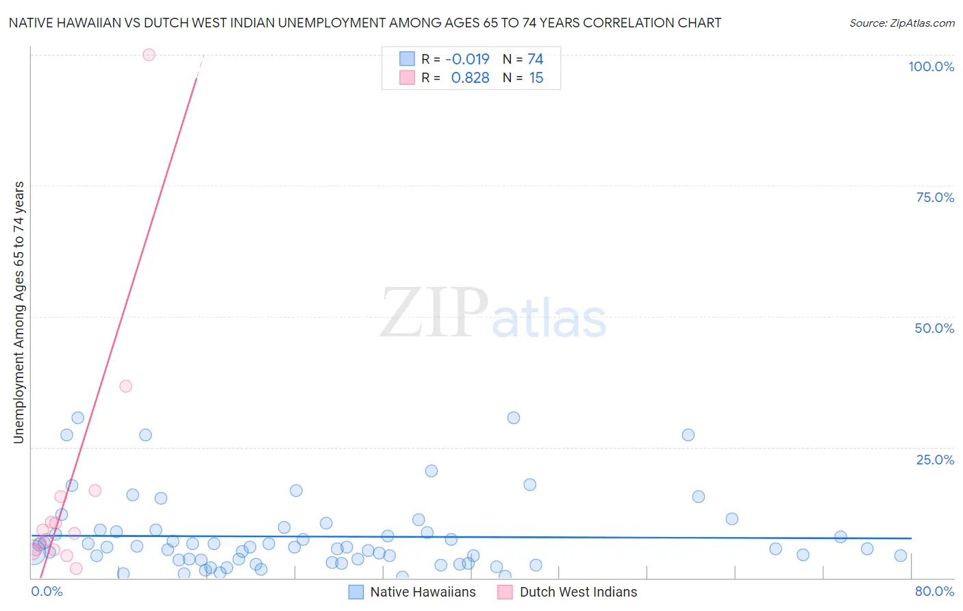 Native Hawaiian vs Dutch West Indian Unemployment Among Ages 65 to 74 years