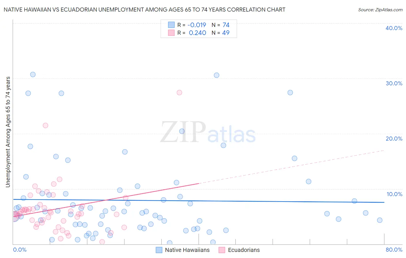 Native Hawaiian vs Ecuadorian Unemployment Among Ages 65 to 74 years