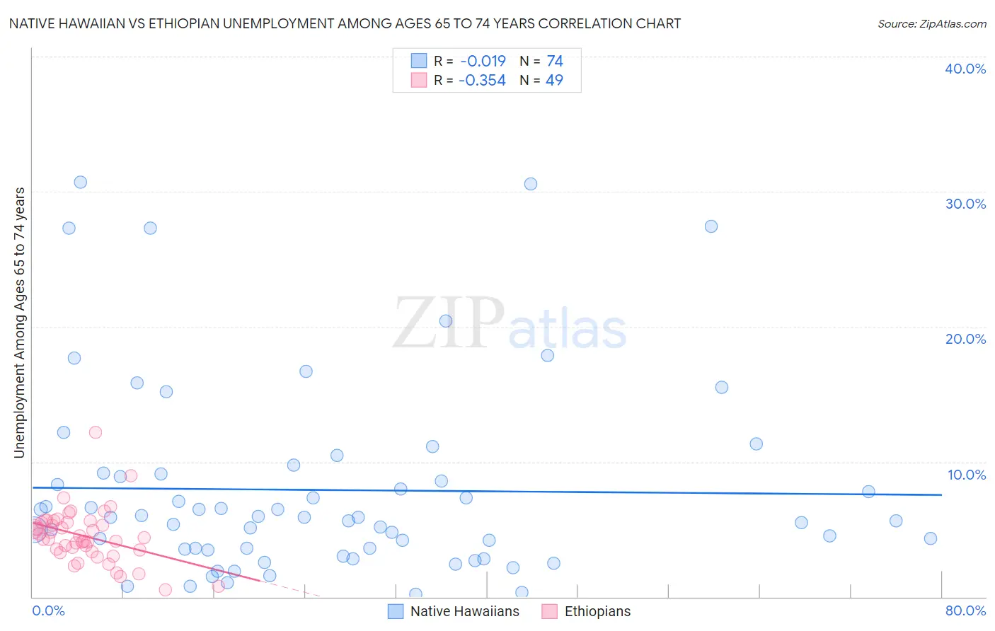 Native Hawaiian vs Ethiopian Unemployment Among Ages 65 to 74 years