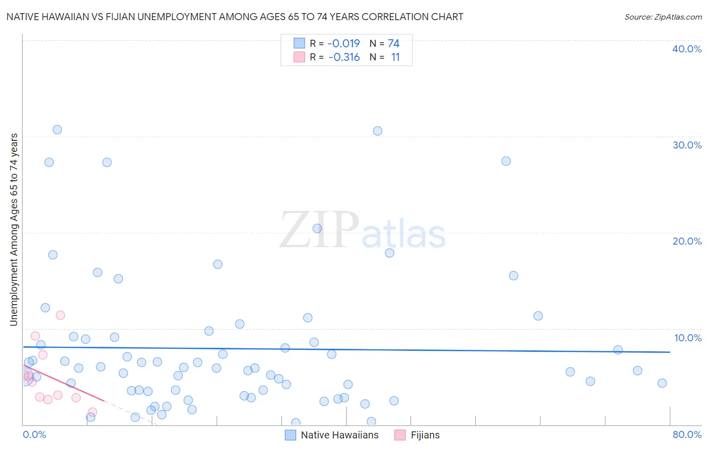 Native Hawaiian vs Fijian Unemployment Among Ages 65 to 74 years