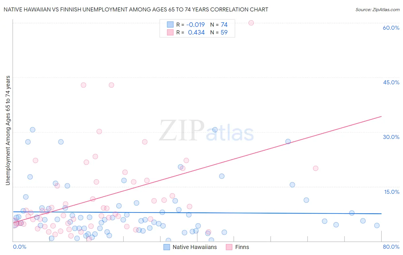 Native Hawaiian vs Finnish Unemployment Among Ages 65 to 74 years