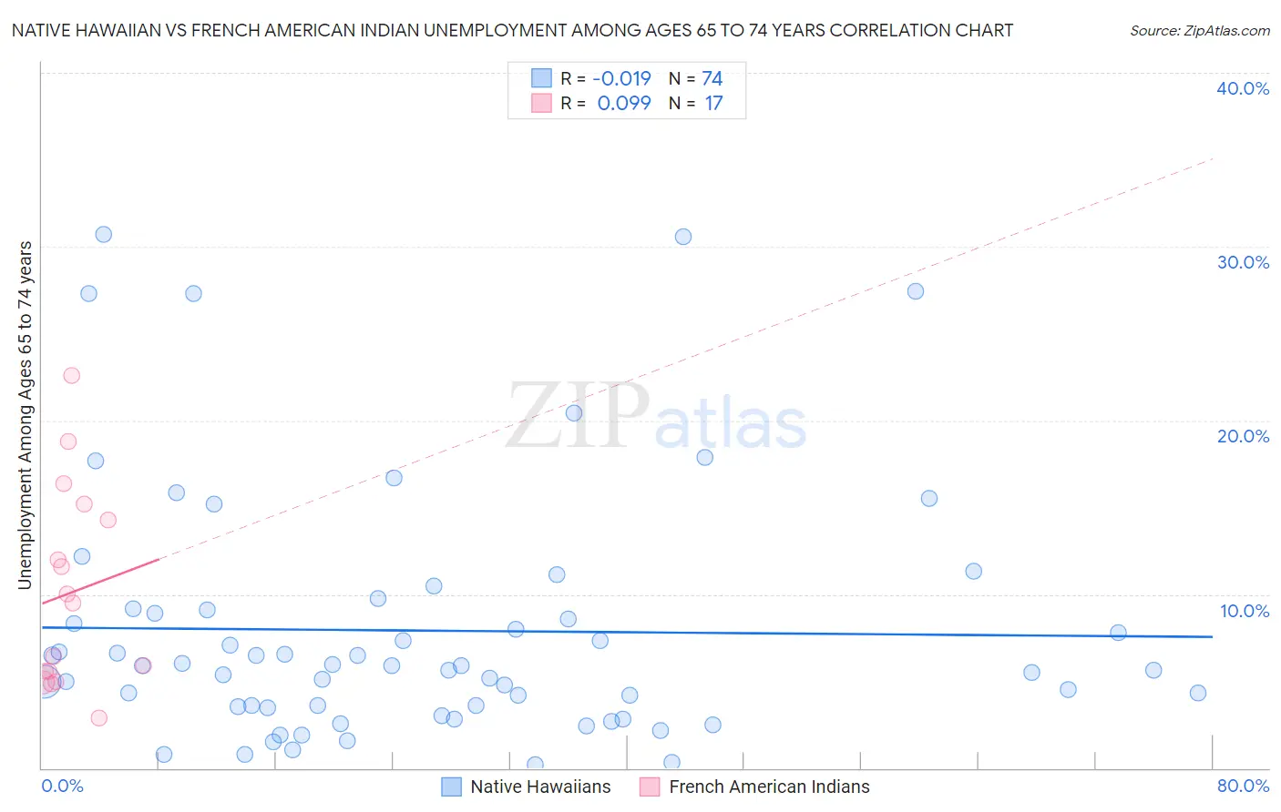 Native Hawaiian vs French American Indian Unemployment Among Ages 65 to 74 years
