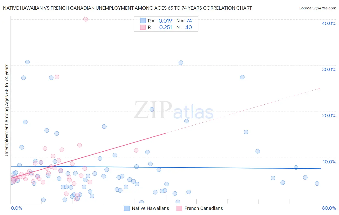 Native Hawaiian vs French Canadian Unemployment Among Ages 65 to 74 years