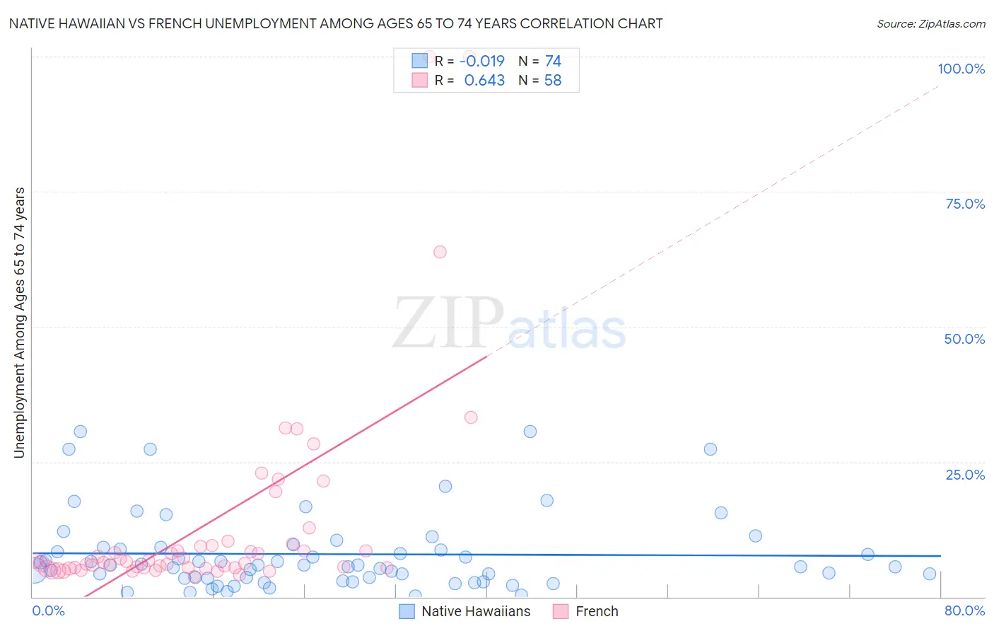 Native Hawaiian vs French Unemployment Among Ages 65 to 74 years