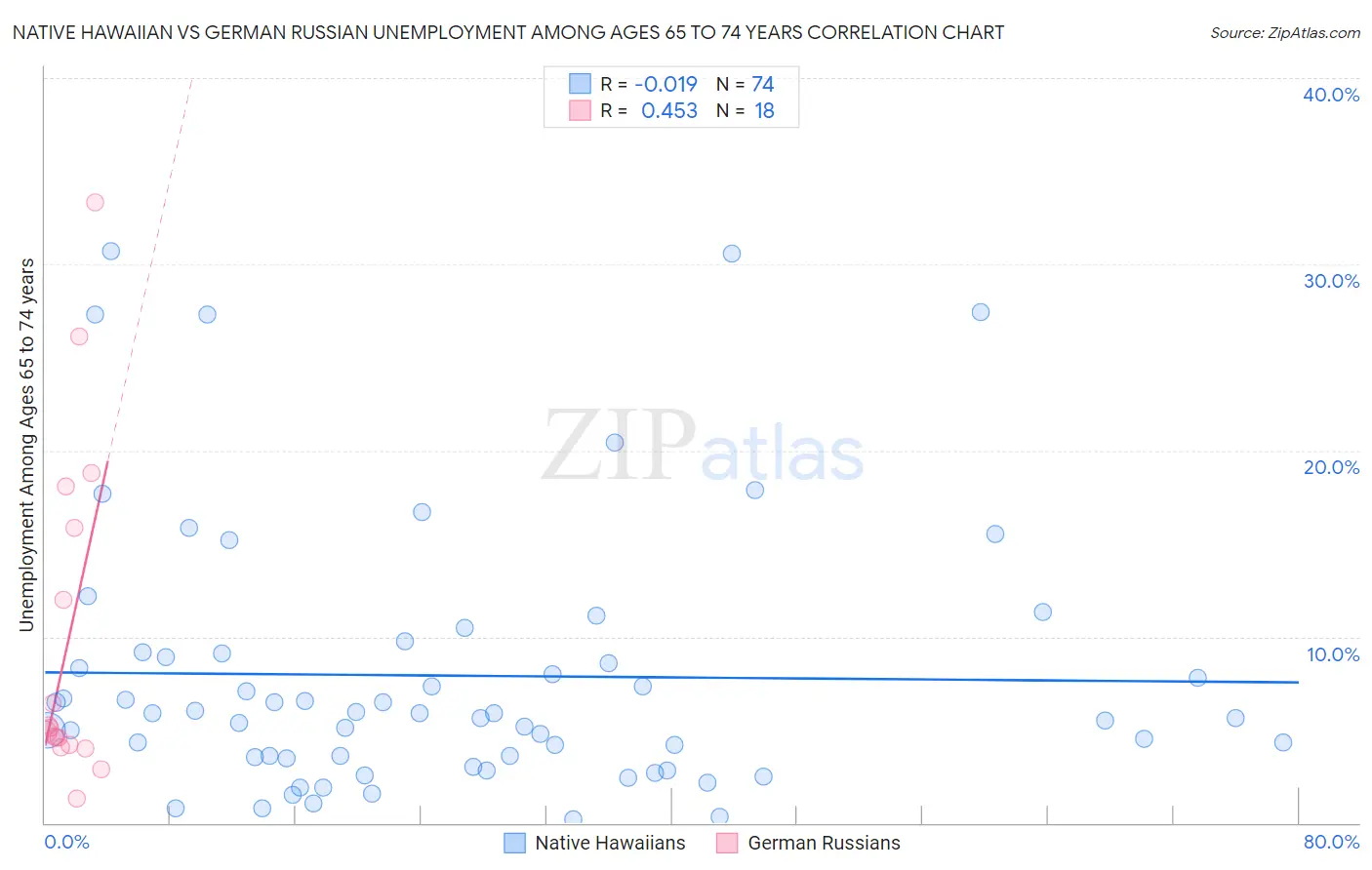 Native Hawaiian vs German Russian Unemployment Among Ages 65 to 74 years