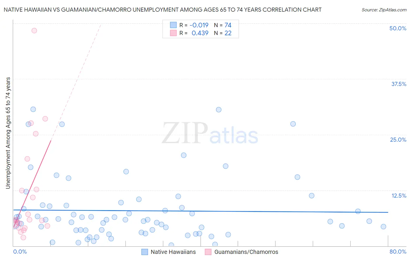 Native Hawaiian vs Guamanian/Chamorro Unemployment Among Ages 65 to 74 years