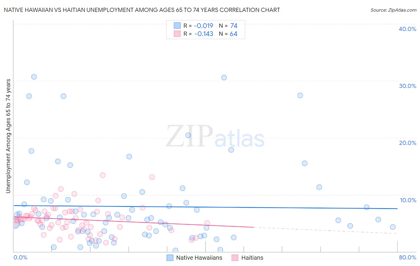 Native Hawaiian vs Haitian Unemployment Among Ages 65 to 74 years