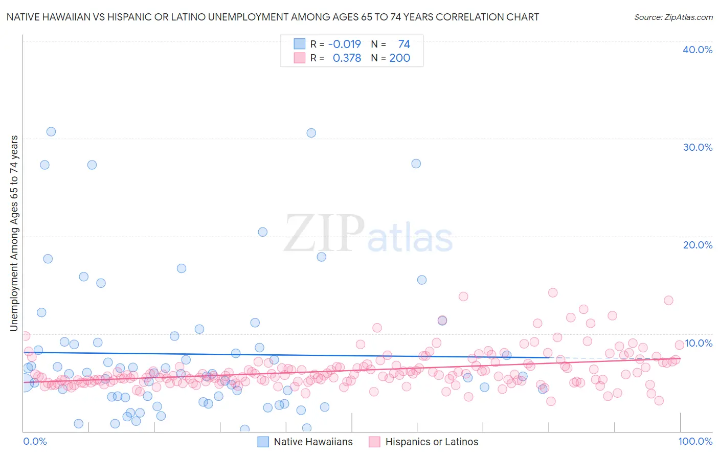Native Hawaiian vs Hispanic or Latino Unemployment Among Ages 65 to 74 years