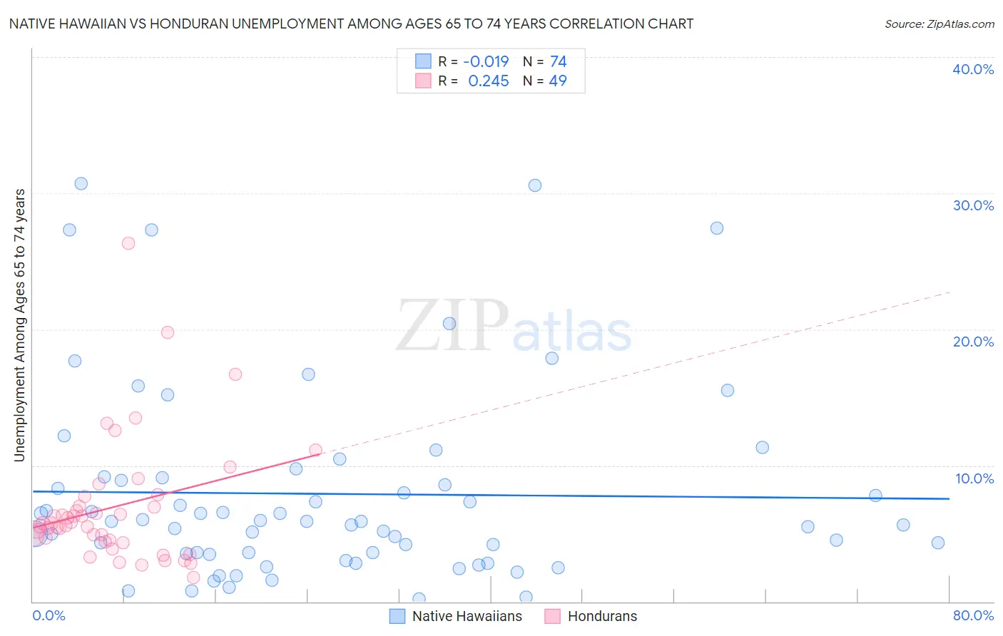 Native Hawaiian vs Honduran Unemployment Among Ages 65 to 74 years