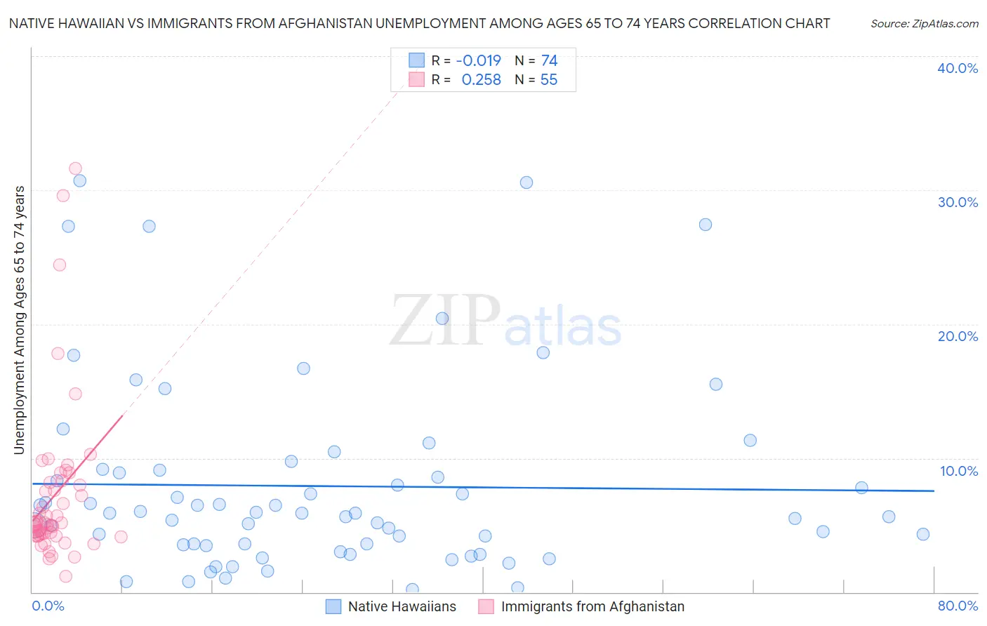 Native Hawaiian vs Immigrants from Afghanistan Unemployment Among Ages 65 to 74 years