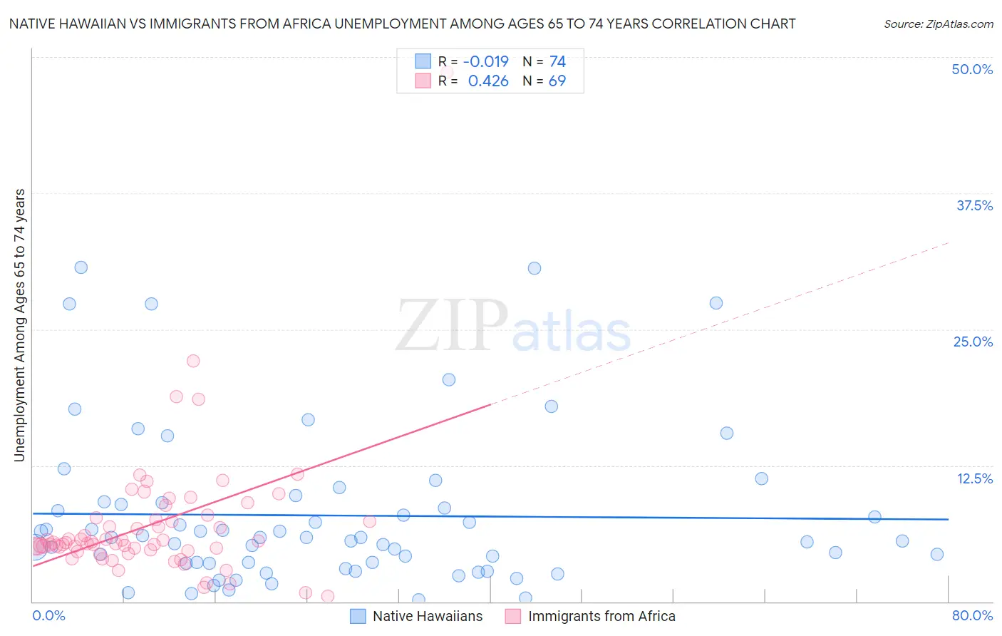 Native Hawaiian vs Immigrants from Africa Unemployment Among Ages 65 to 74 years
