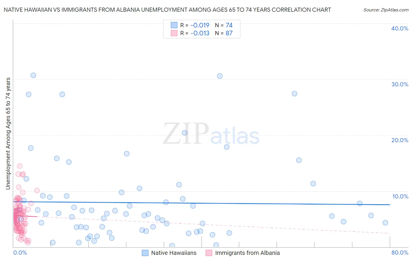 Native Hawaiian vs Immigrants from Albania Unemployment Among Ages 65 to 74 years