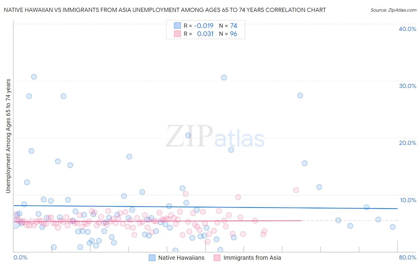 Native Hawaiian vs Immigrants from Asia Unemployment Among Ages 65 to 74 years