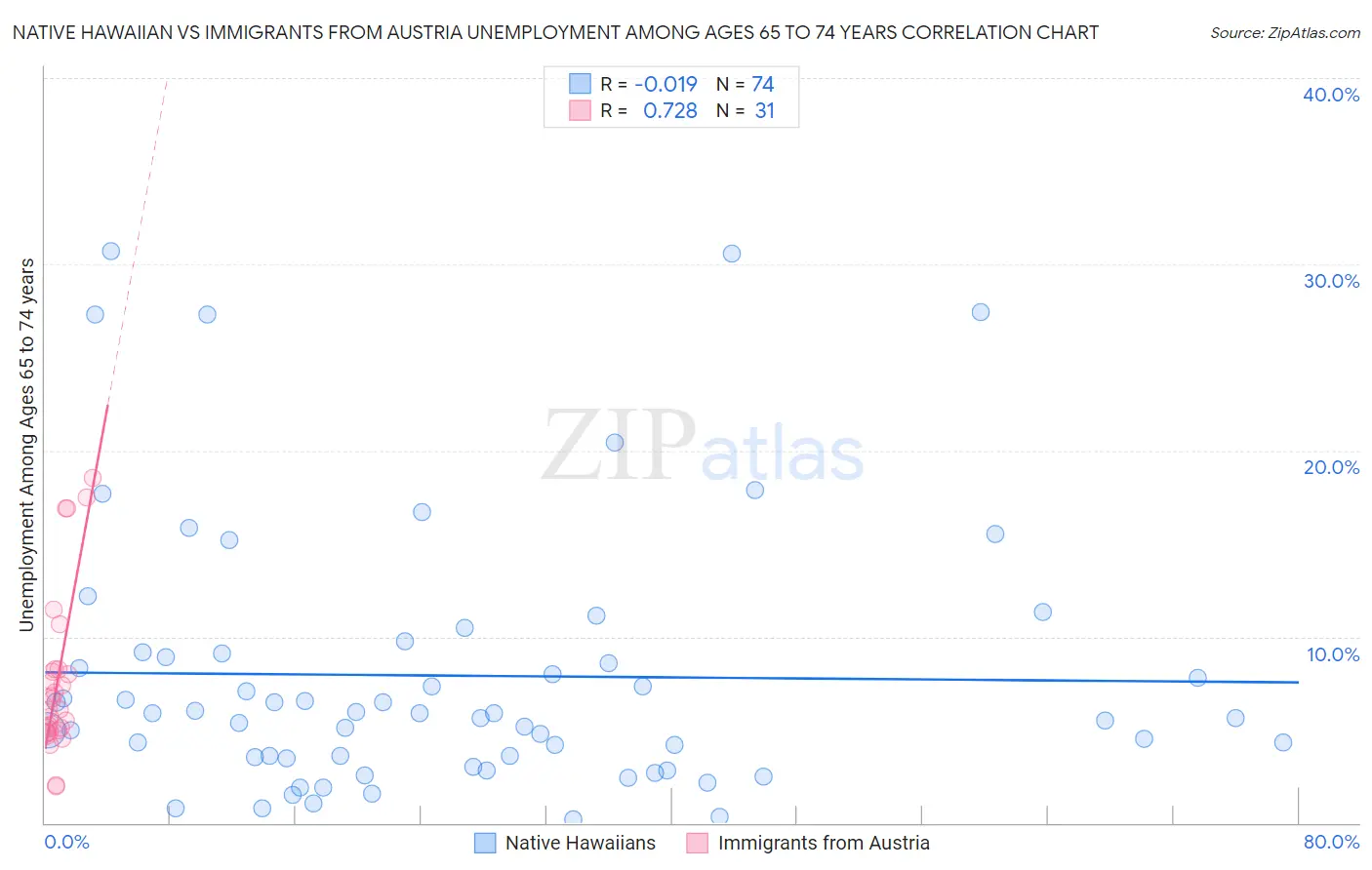 Native Hawaiian vs Immigrants from Austria Unemployment Among Ages 65 to 74 years