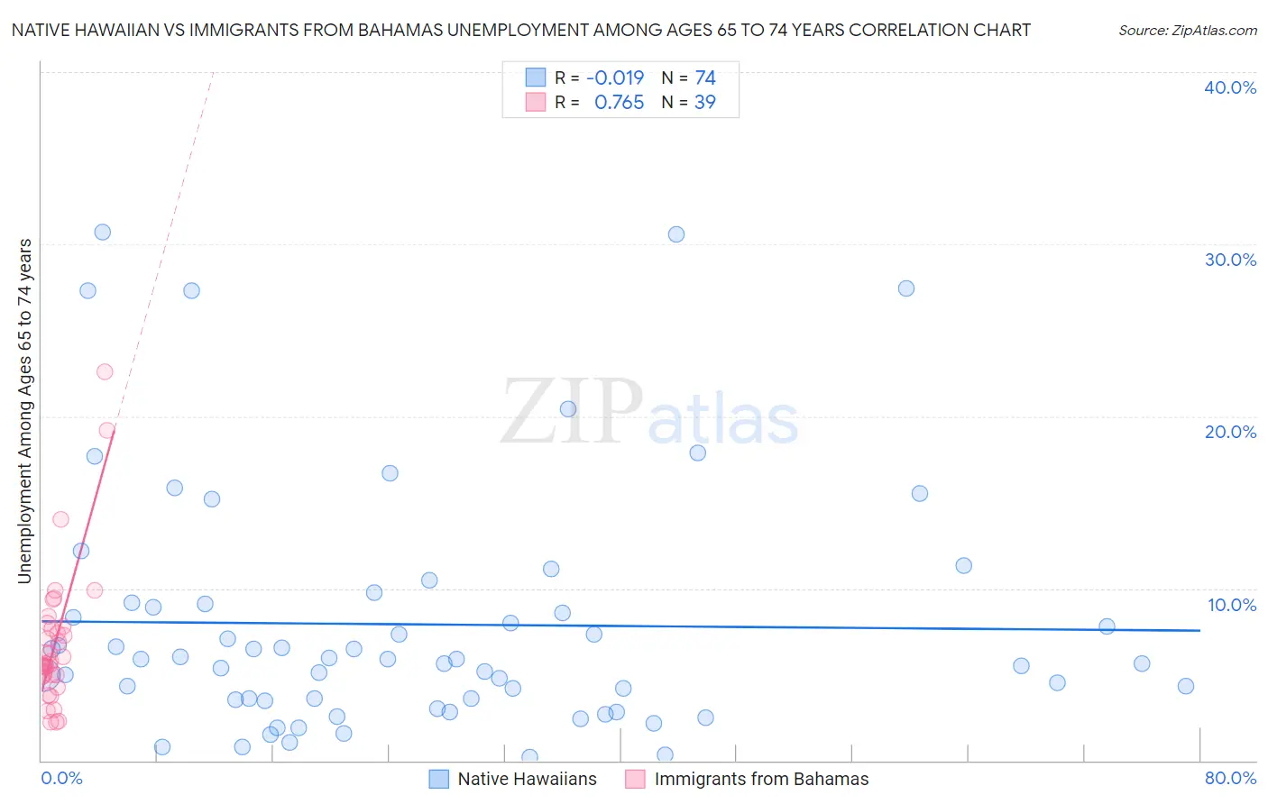 Native Hawaiian vs Immigrants from Bahamas Unemployment Among Ages 65 to 74 years