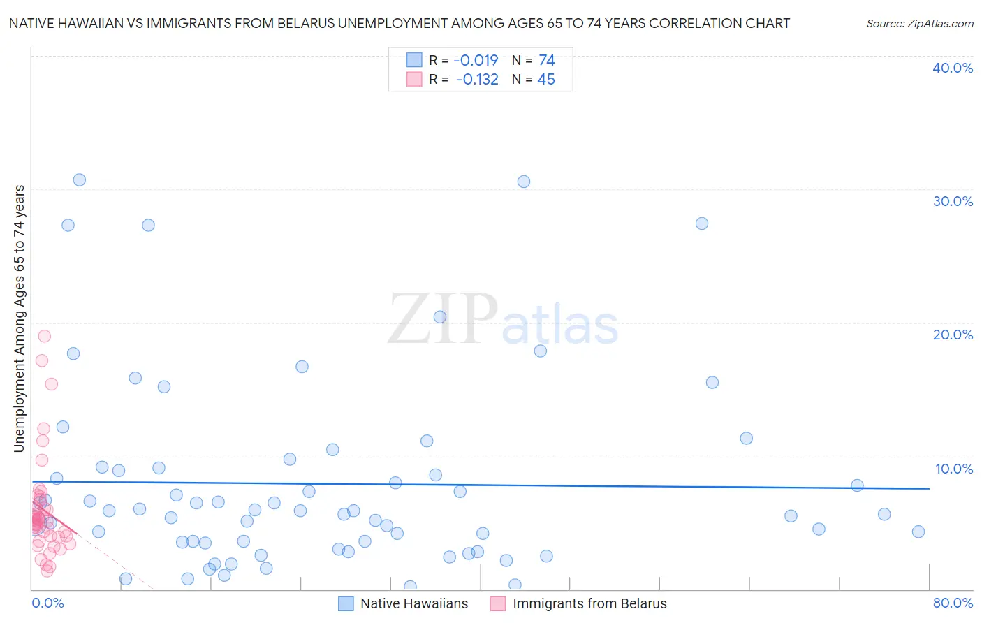 Native Hawaiian vs Immigrants from Belarus Unemployment Among Ages 65 to 74 years