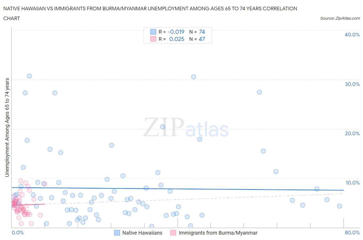 Native Hawaiian vs Immigrants from Burma/Myanmar Unemployment Among Ages 65 to 74 years