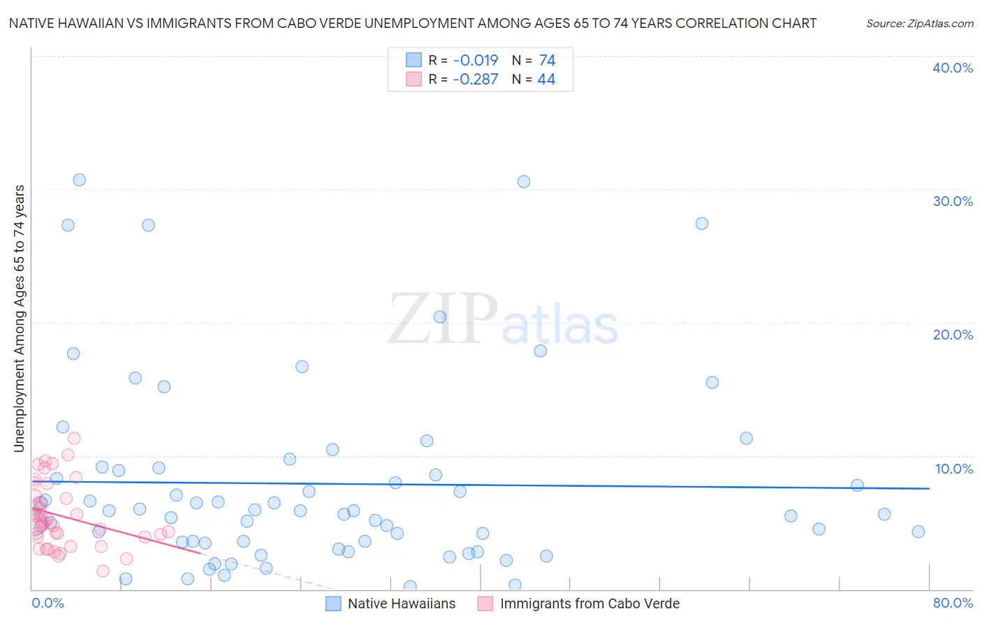 Native Hawaiian vs Immigrants from Cabo Verde Unemployment Among Ages 65 to 74 years